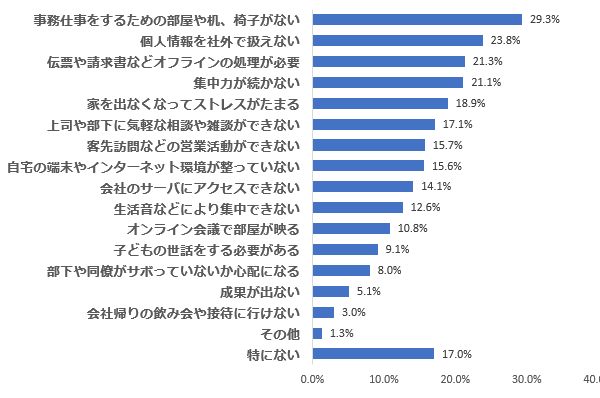 BIGLOBE「在宅勤務に関する意識調査」より。グラフは「みんなの仕事場」運営事務局にて作成