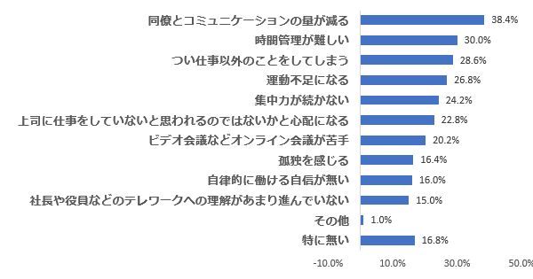 Adobe「テレワーク勤務のメリットや課題に関する調査結果」より。グラフは「みんなの仕事場」運営事務局にて作成