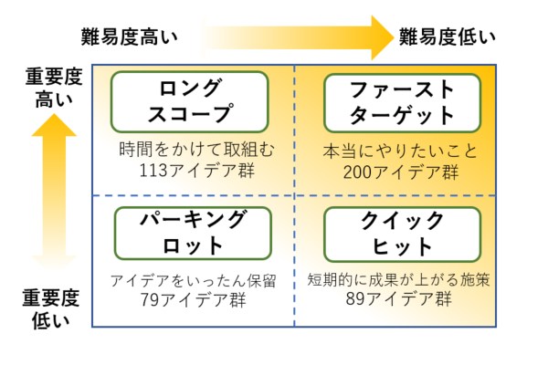 (ヒアリング内容をまとめ「みんなの仕事場」で作成)